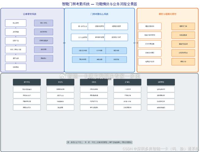智能门禁考勤,梯控系统整体解决方案